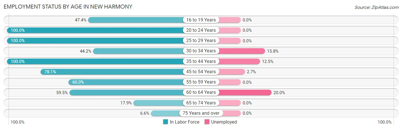 Employment Status by Age in New Harmony