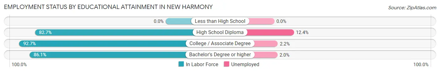 Employment Status by Educational Attainment in New Harmony