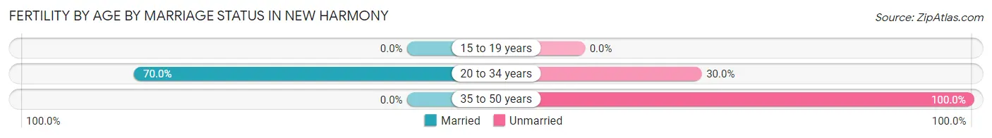 Female Fertility by Age by Marriage Status in New Harmony