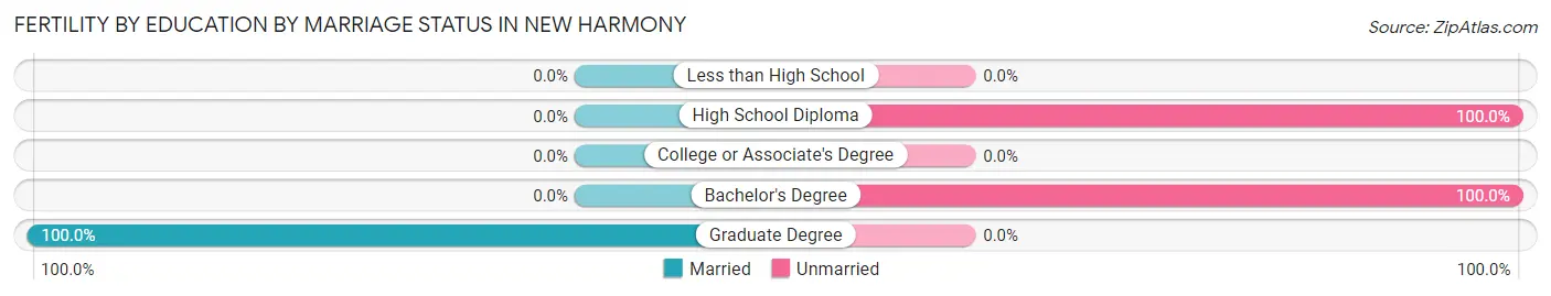 Female Fertility by Education by Marriage Status in New Harmony