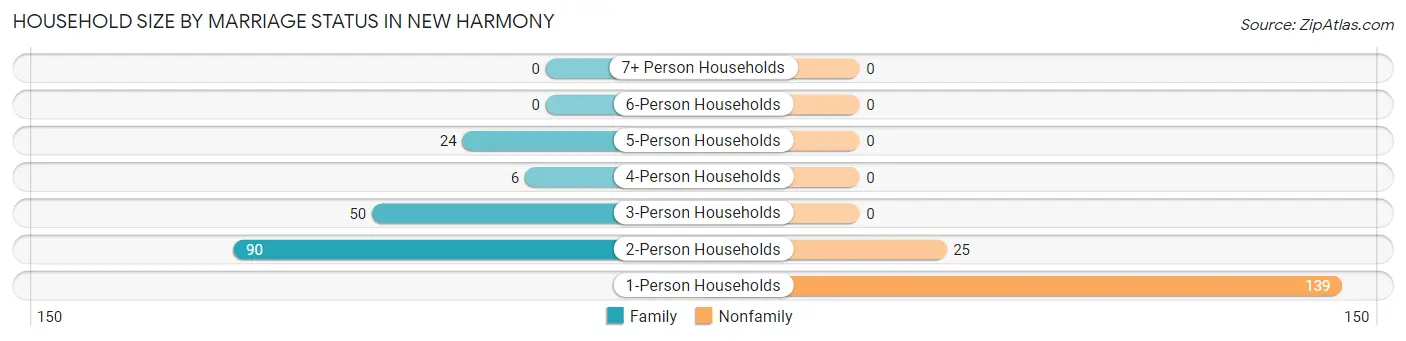 Household Size by Marriage Status in New Harmony