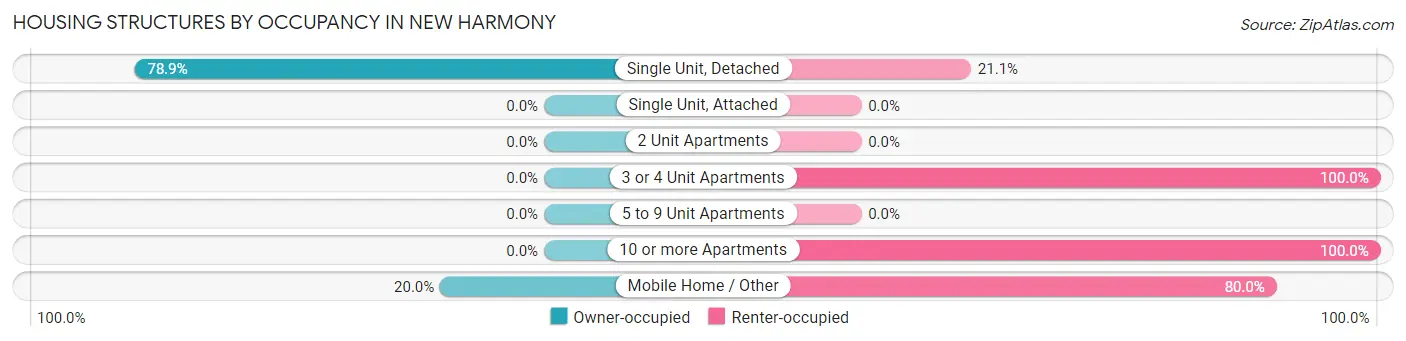 Housing Structures by Occupancy in New Harmony