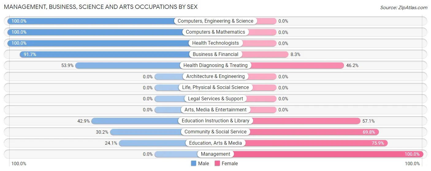 Management, Business, Science and Arts Occupations by Sex in New Harmony