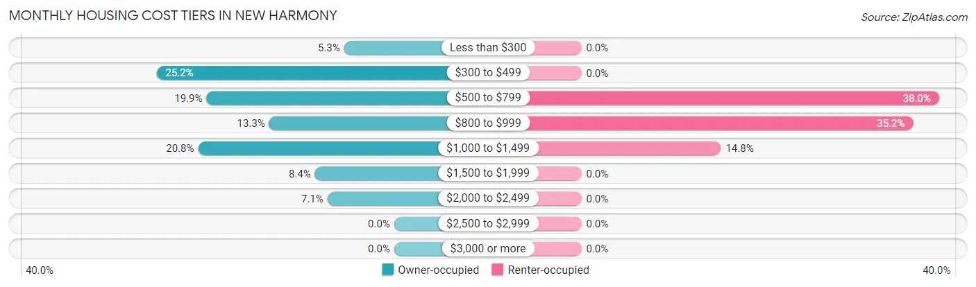 Monthly Housing Cost Tiers in New Harmony