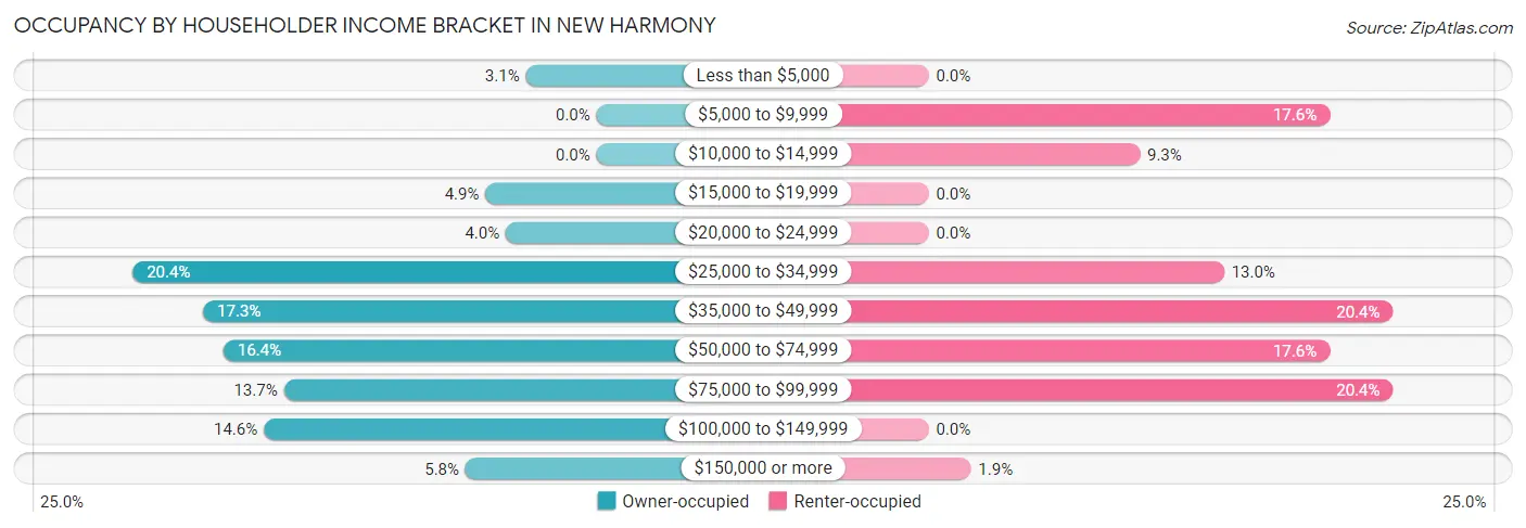 Occupancy by Householder Income Bracket in New Harmony