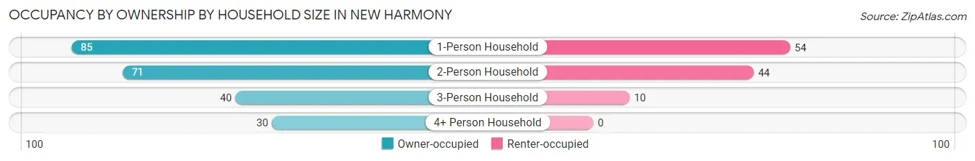 Occupancy by Ownership by Household Size in New Harmony