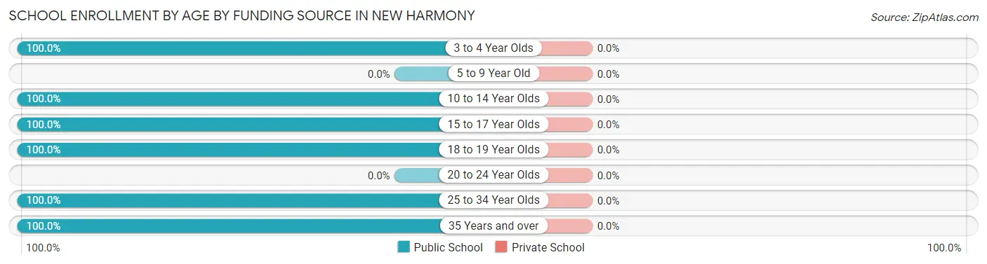 School Enrollment by Age by Funding Source in New Harmony