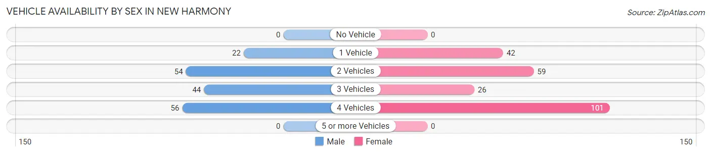 Vehicle Availability by Sex in New Harmony