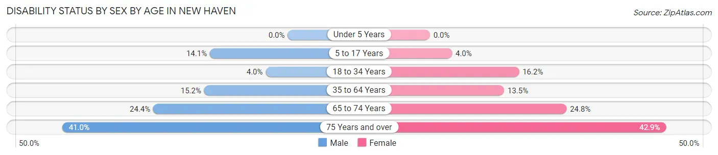 Disability Status by Sex by Age in New Haven