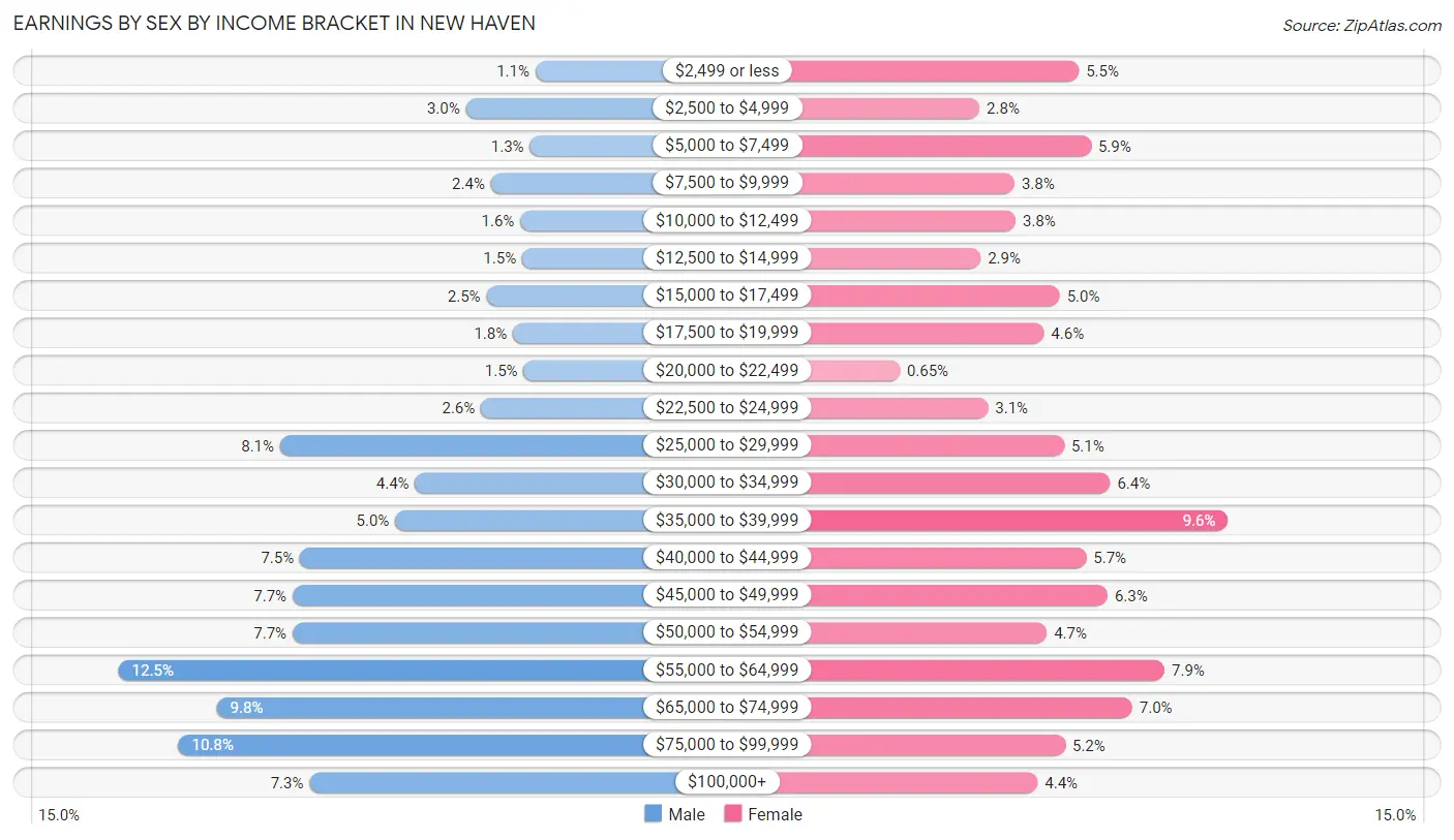 Earnings by Sex by Income Bracket in New Haven