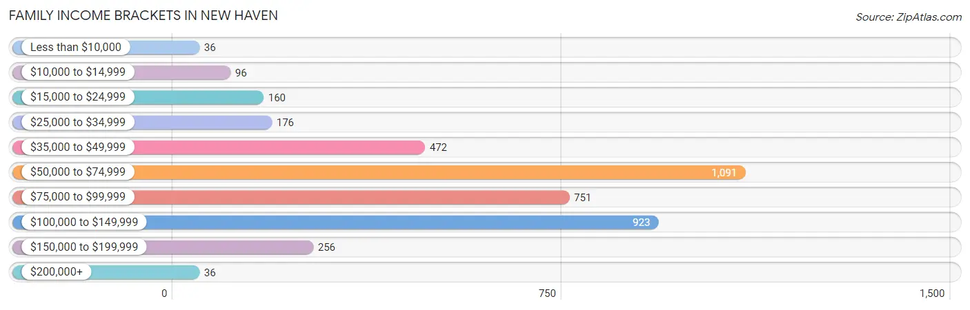 Family Income Brackets in New Haven