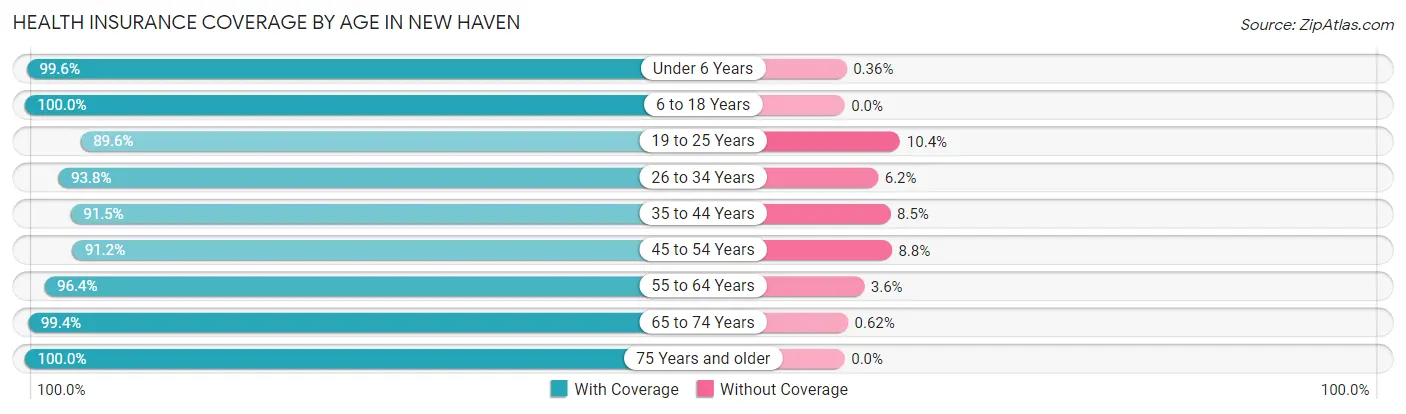 Health Insurance Coverage by Age in New Haven