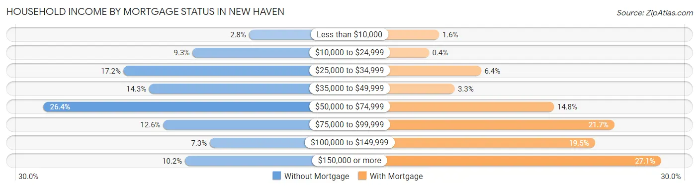 Household Income by Mortgage Status in New Haven
