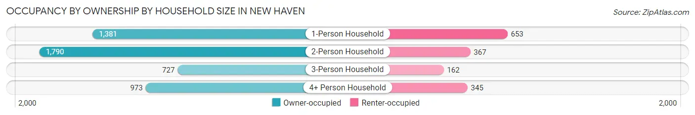 Occupancy by Ownership by Household Size in New Haven
