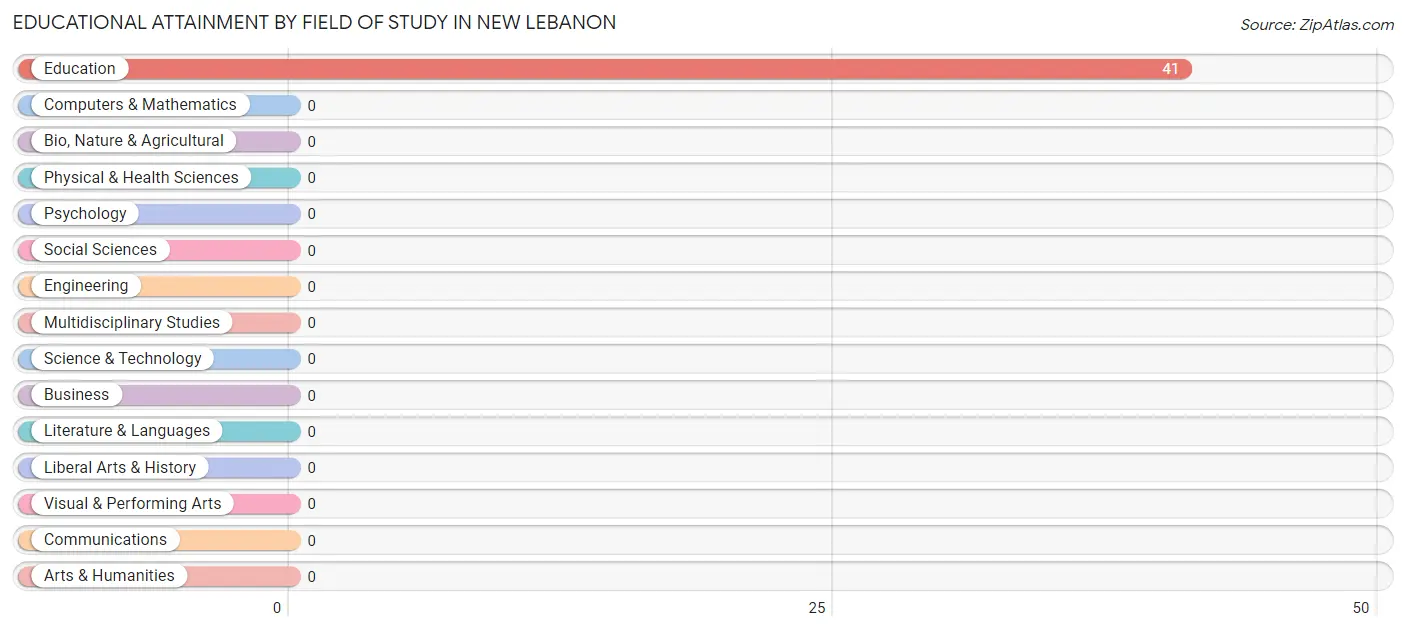 Educational Attainment by Field of Study in New Lebanon