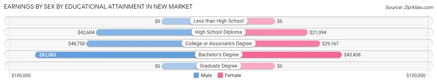 Earnings by Sex by Educational Attainment in New Market