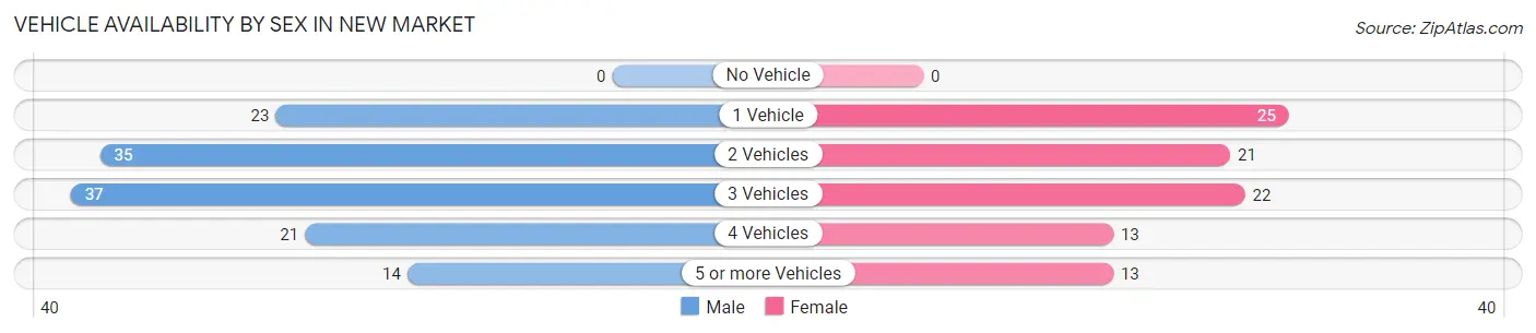 Vehicle Availability by Sex in New Market