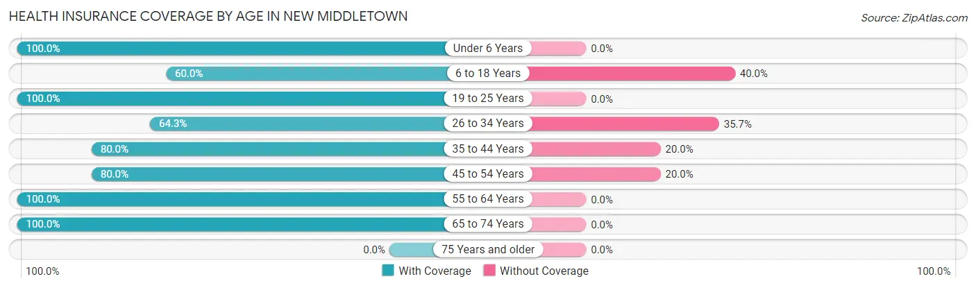 Health Insurance Coverage by Age in New Middletown