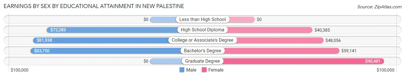 Earnings by Sex by Educational Attainment in New Palestine