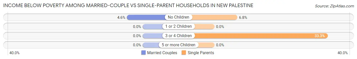 Income Below Poverty Among Married-Couple vs Single-Parent Households in New Palestine