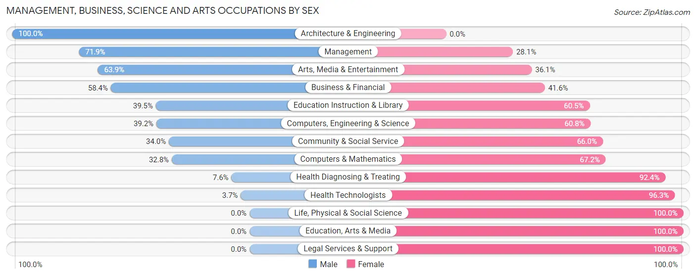 Management, Business, Science and Arts Occupations by Sex in New Palestine