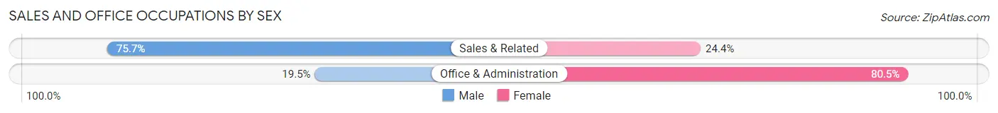 Sales and Office Occupations by Sex in New Palestine