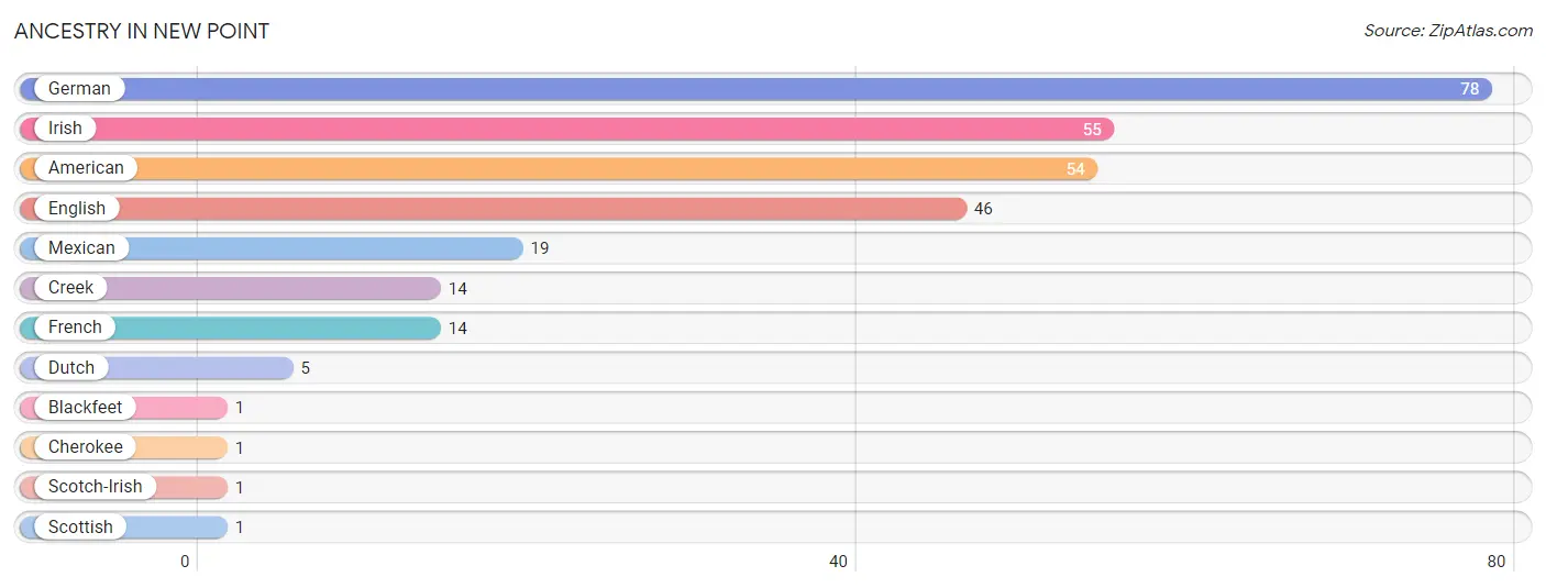 Ancestry in New Point