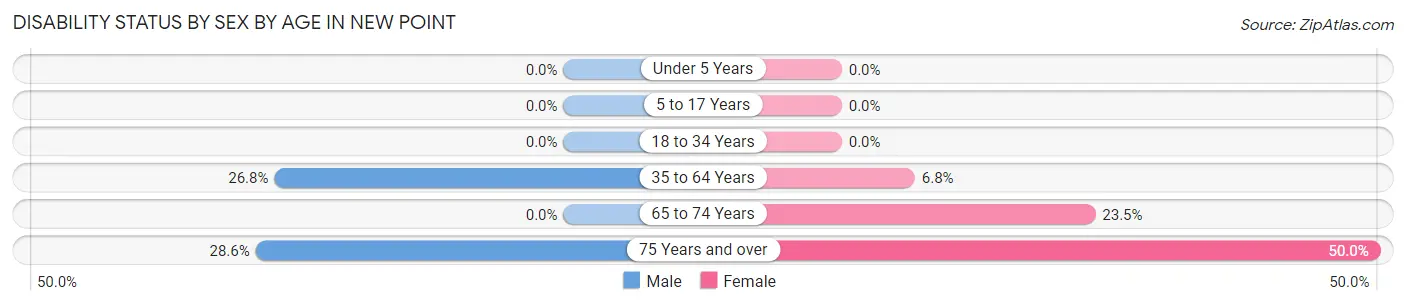 Disability Status by Sex by Age in New Point