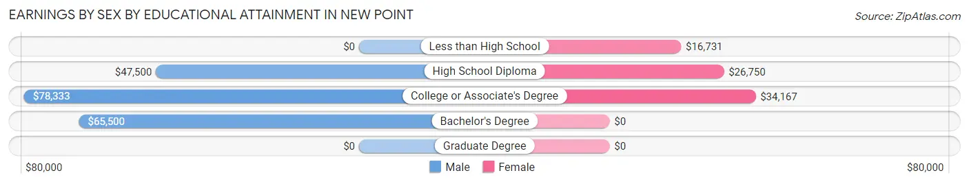 Earnings by Sex by Educational Attainment in New Point
