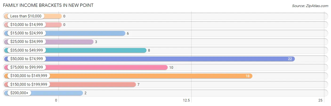 Family Income Brackets in New Point