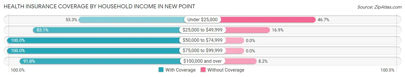 Health Insurance Coverage by Household Income in New Point