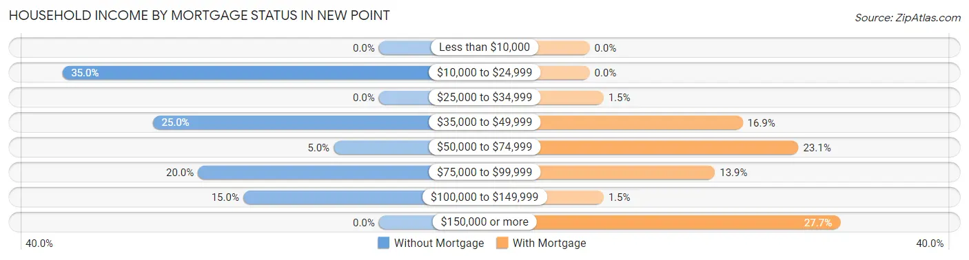 Household Income by Mortgage Status in New Point