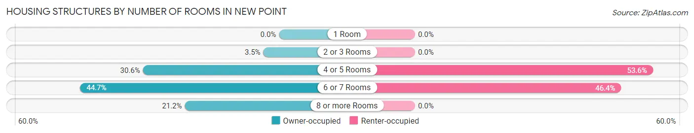 Housing Structures by Number of Rooms in New Point
