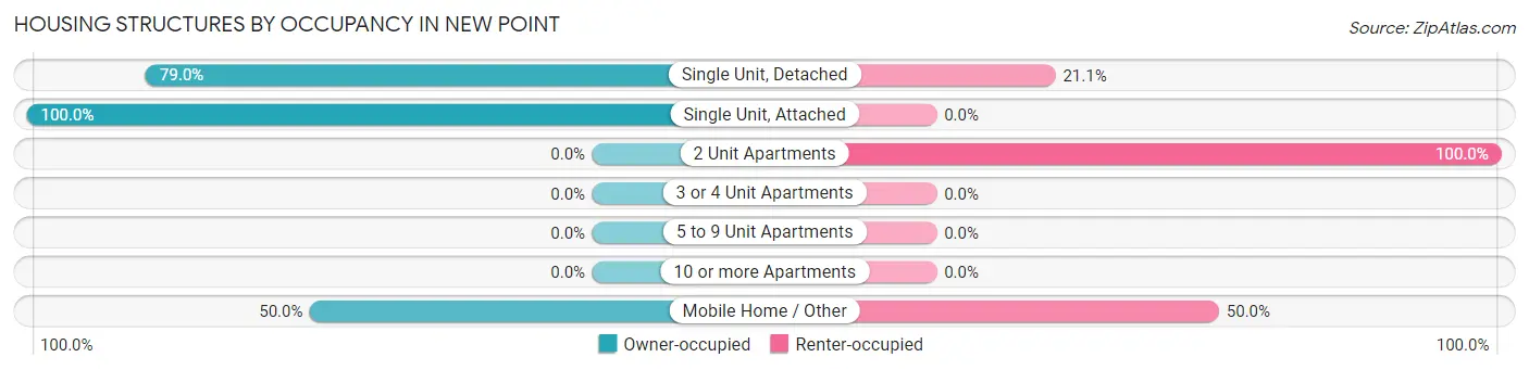 Housing Structures by Occupancy in New Point