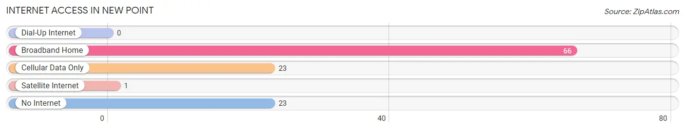 Internet Access in New Point