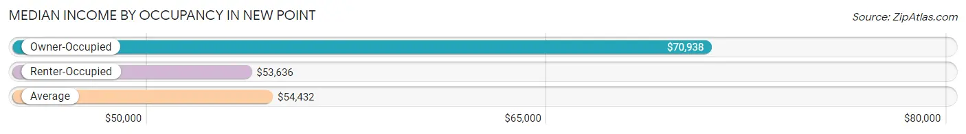 Median Income by Occupancy in New Point