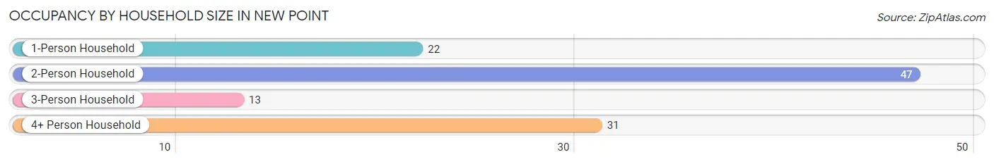 Occupancy by Household Size in New Point