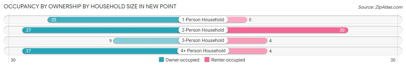 Occupancy by Ownership by Household Size in New Point