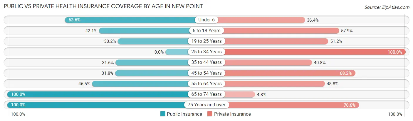 Public vs Private Health Insurance Coverage by Age in New Point