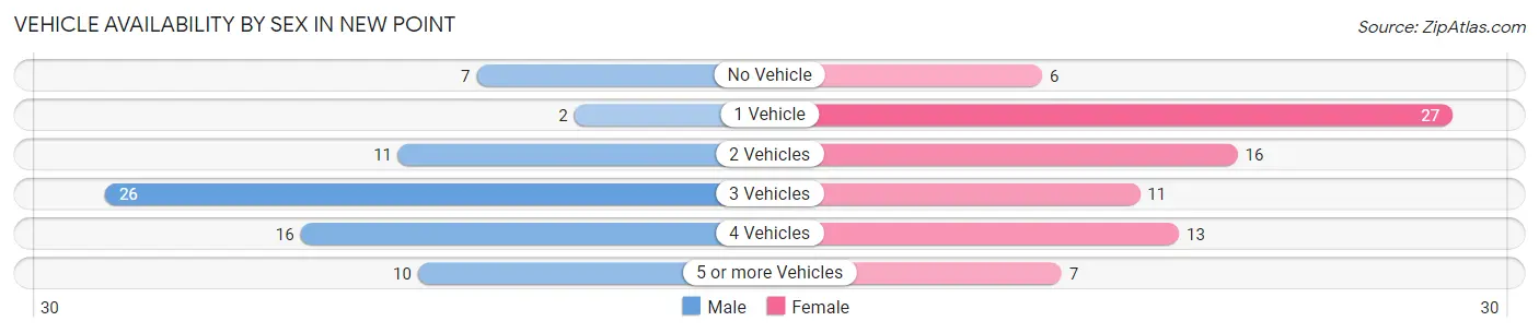 Vehicle Availability by Sex in New Point