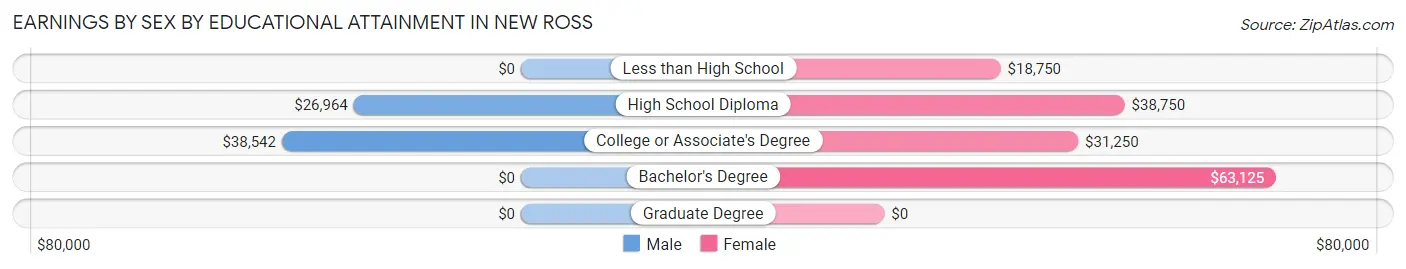 Earnings by Sex by Educational Attainment in New Ross