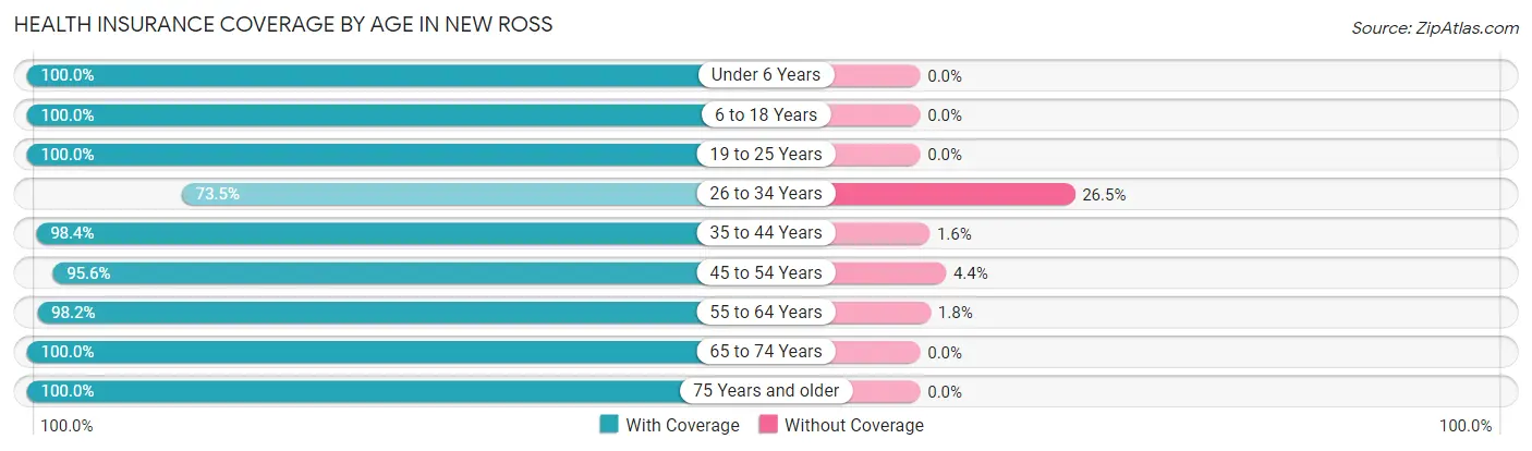 Health Insurance Coverage by Age in New Ross