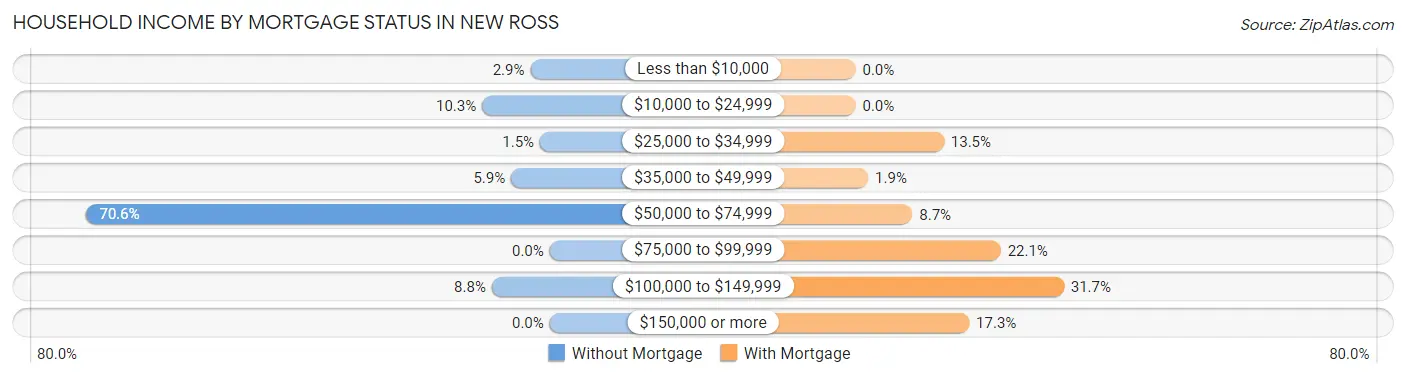 Household Income by Mortgage Status in New Ross