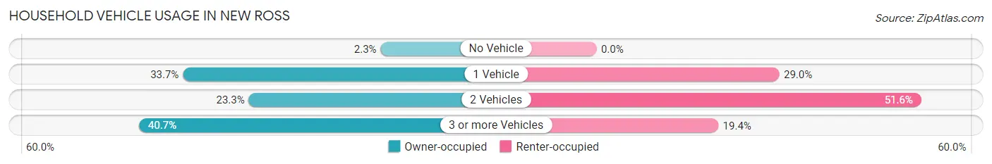 Household Vehicle Usage in New Ross