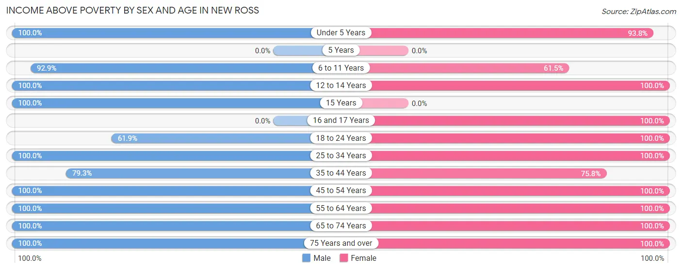 Income Above Poverty by Sex and Age in New Ross
