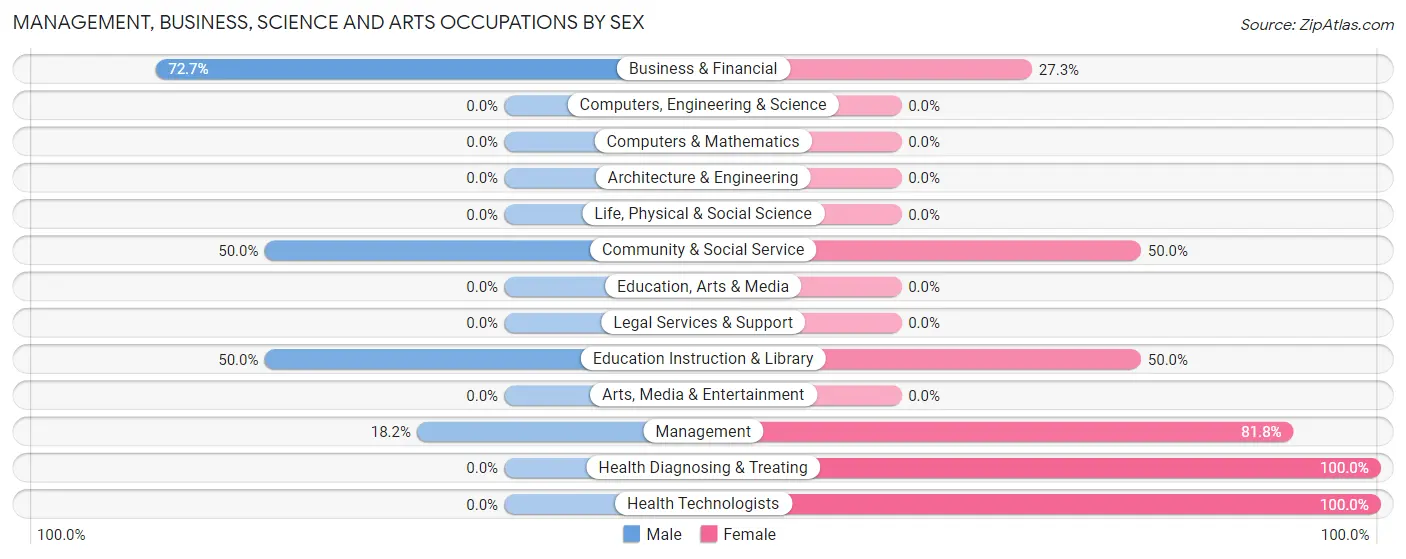 Management, Business, Science and Arts Occupations by Sex in New Ross