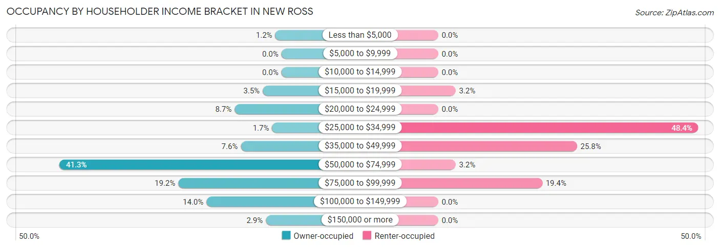 Occupancy by Householder Income Bracket in New Ross
