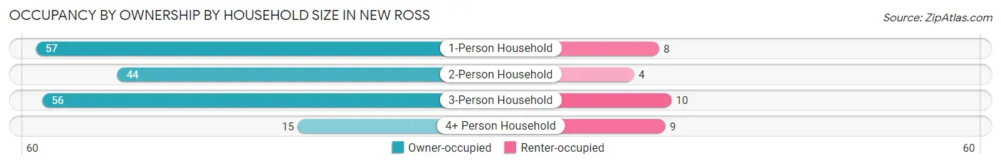 Occupancy by Ownership by Household Size in New Ross