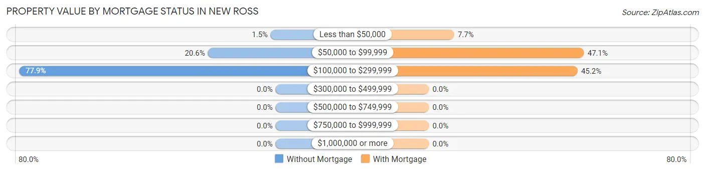 Property Value by Mortgage Status in New Ross