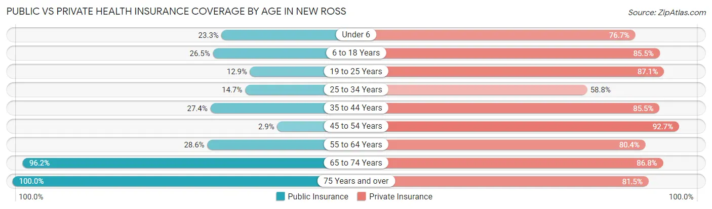 Public vs Private Health Insurance Coverage by Age in New Ross